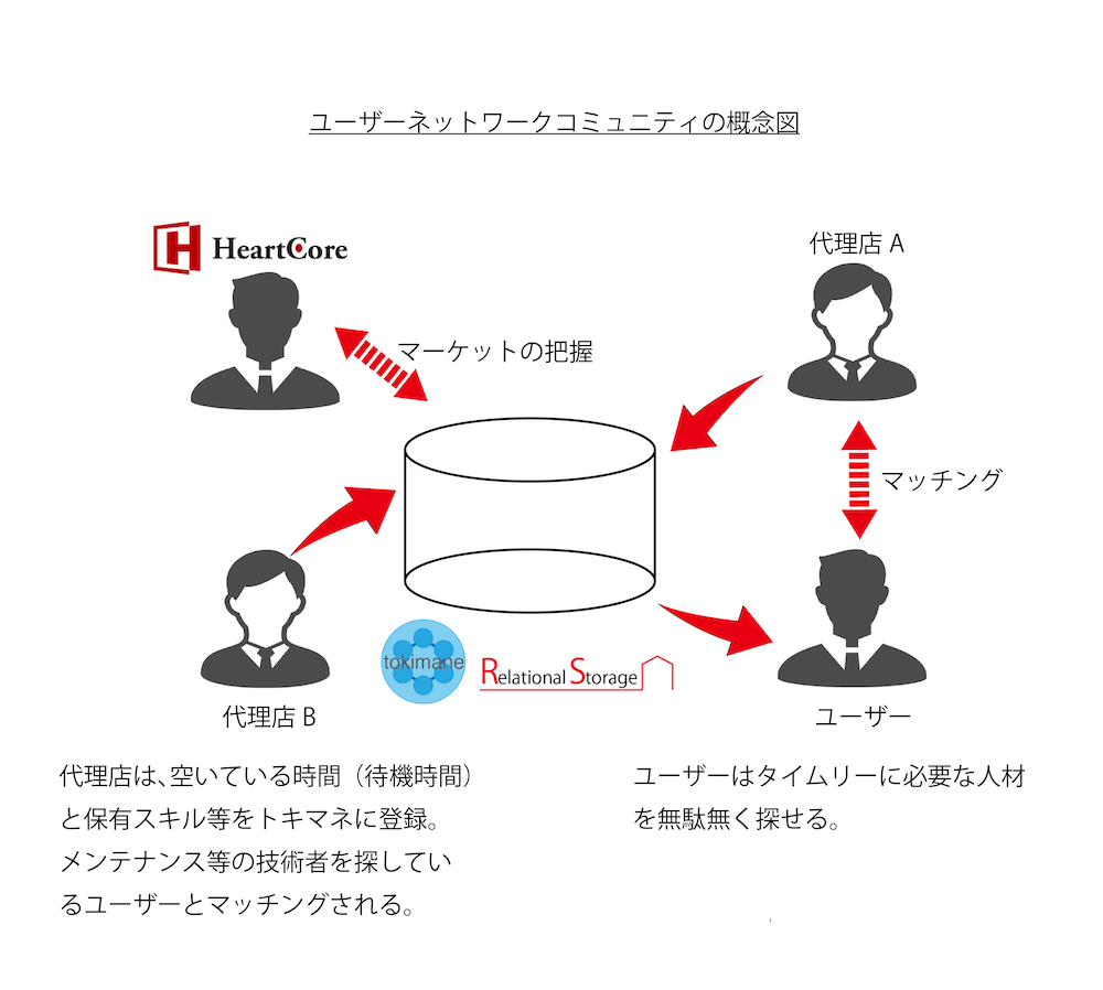 “リレーショナル概念図”